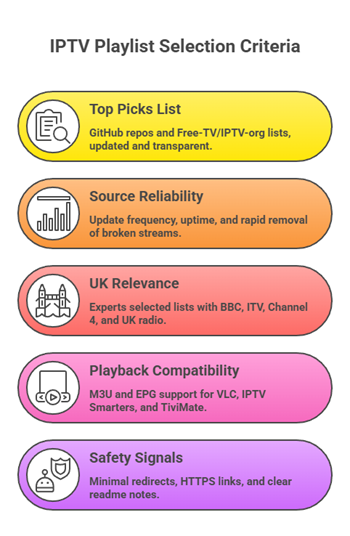 choose best free popular iptv playlist in uk