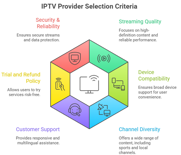 choose best iptv subscription providers uk