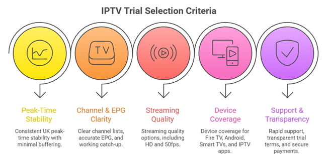 choose best iptv trial in the uk