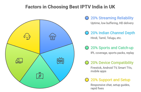 choose best iptv india in uk