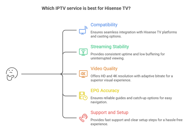 choose best iptv for hisense tv