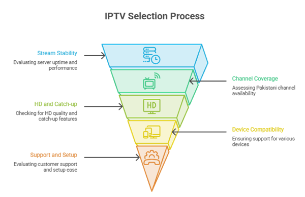 choose best iptv pakistan in uk